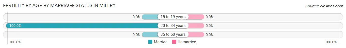 Female Fertility by Age by Marriage Status in Millry