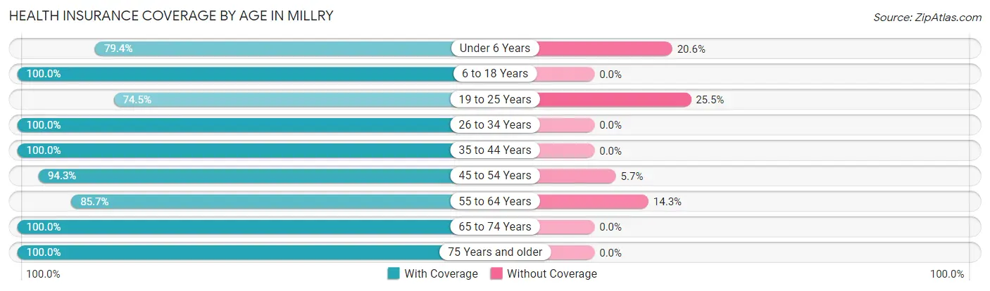 Health Insurance Coverage by Age in Millry