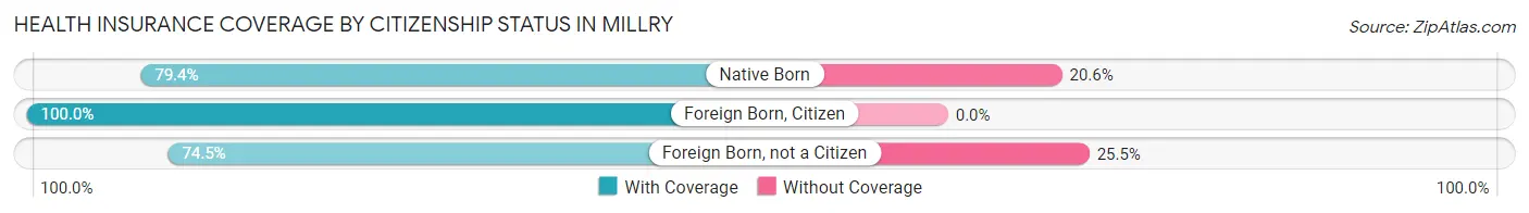 Health Insurance Coverage by Citizenship Status in Millry
