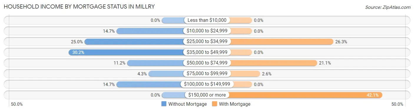 Household Income by Mortgage Status in Millry