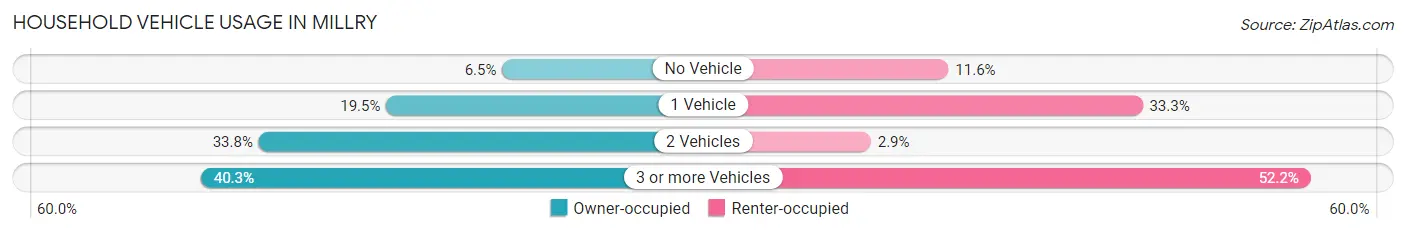 Household Vehicle Usage in Millry
