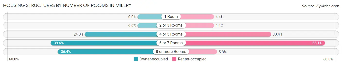 Housing Structures by Number of Rooms in Millry