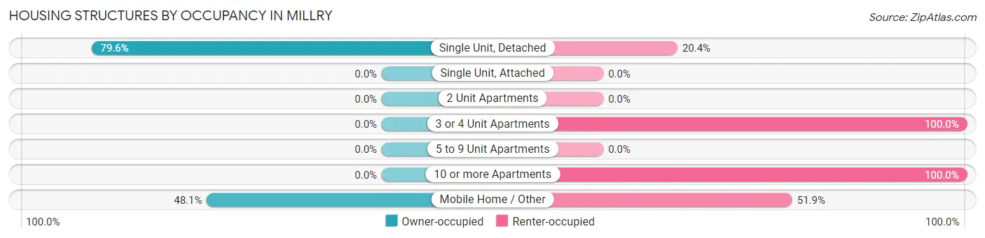 Housing Structures by Occupancy in Millry