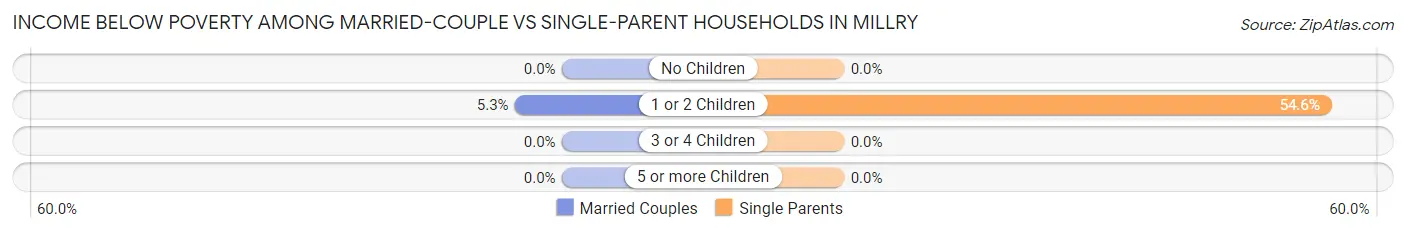 Income Below Poverty Among Married-Couple vs Single-Parent Households in Millry