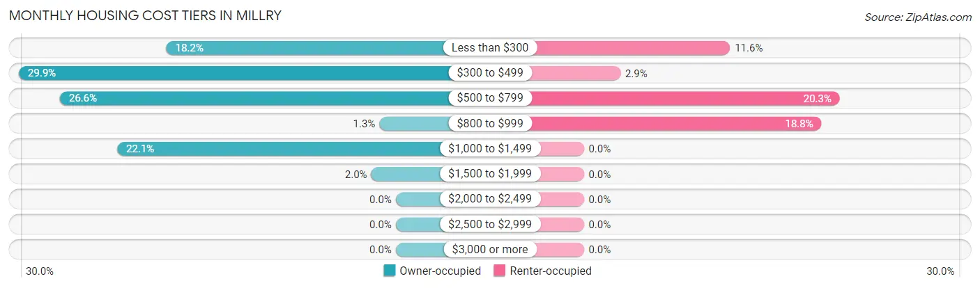 Monthly Housing Cost Tiers in Millry
