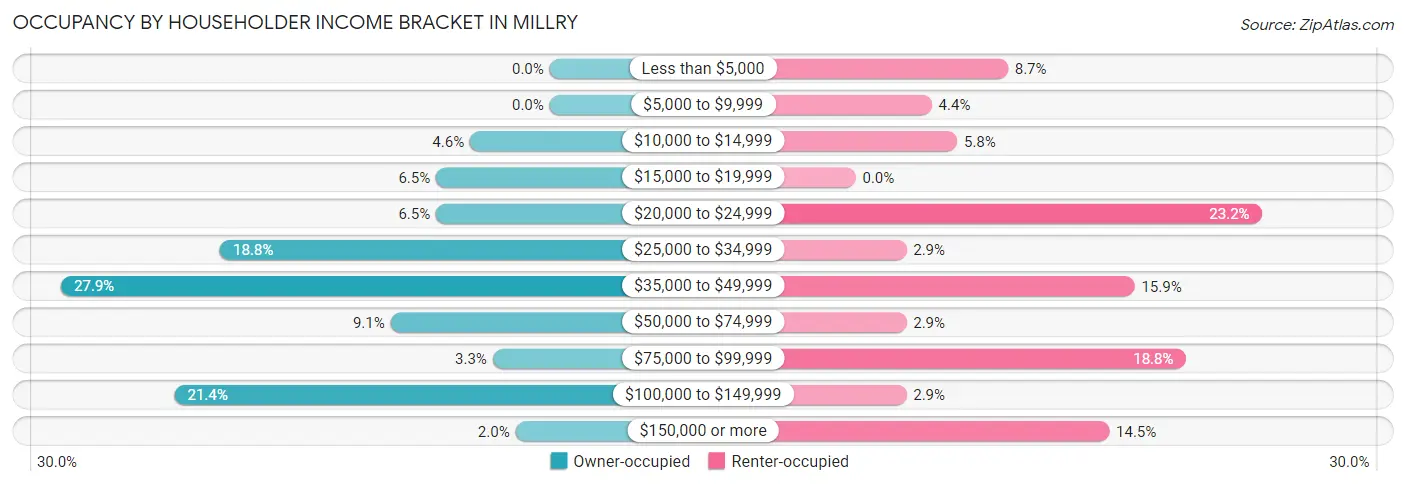 Occupancy by Householder Income Bracket in Millry