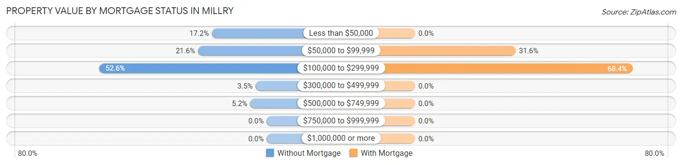 Property Value by Mortgage Status in Millry