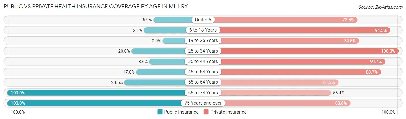 Public vs Private Health Insurance Coverage by Age in Millry