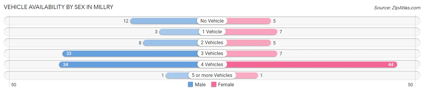 Vehicle Availability by Sex in Millry