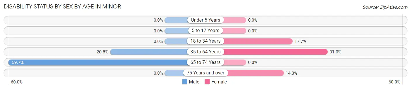 Disability Status by Sex by Age in Minor