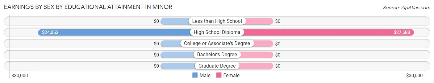 Earnings by Sex by Educational Attainment in Minor