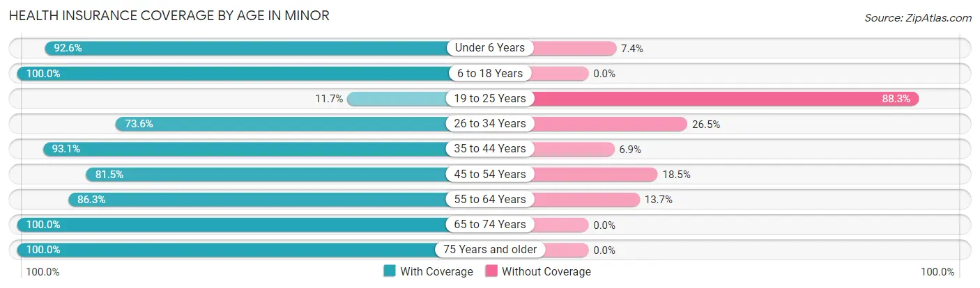 Health Insurance Coverage by Age in Minor