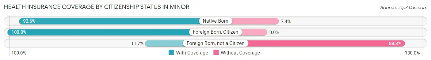 Health Insurance Coverage by Citizenship Status in Minor