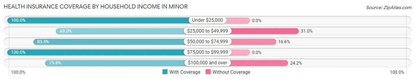 Health Insurance Coverage by Household Income in Minor