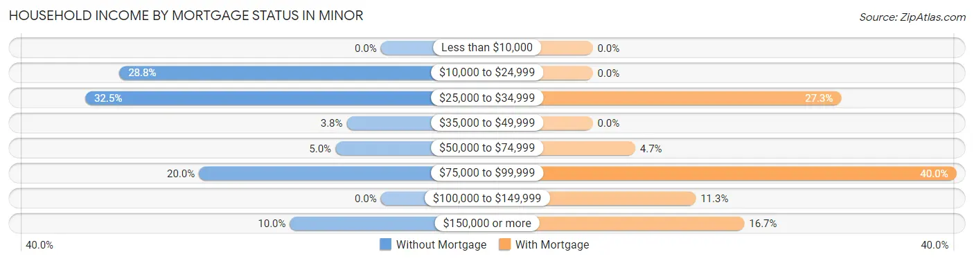 Household Income by Mortgage Status in Minor