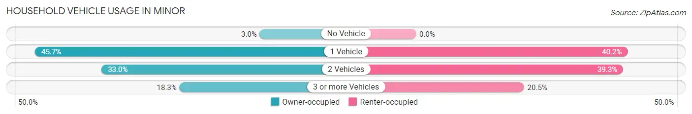 Household Vehicle Usage in Minor