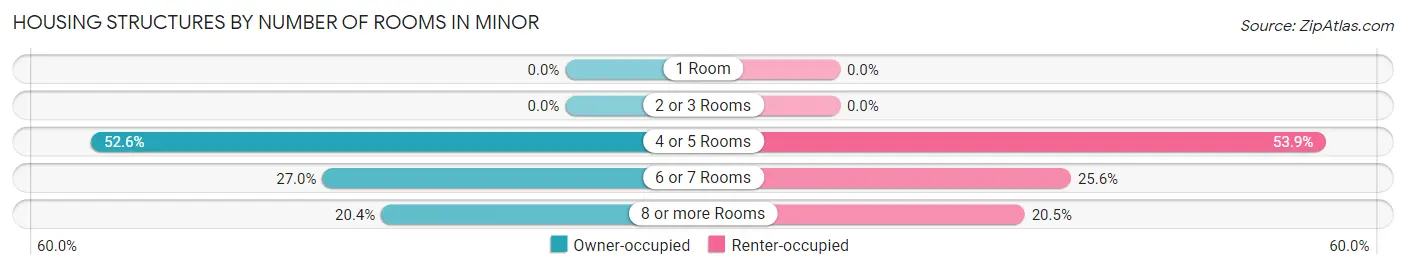 Housing Structures by Number of Rooms in Minor