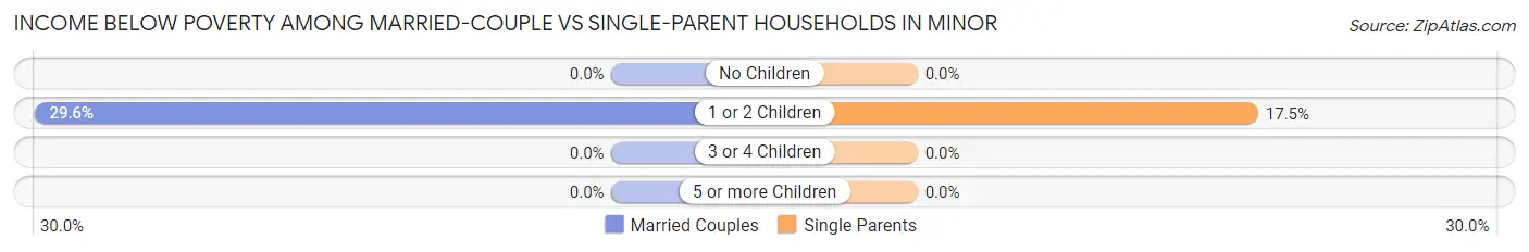 Income Below Poverty Among Married-Couple vs Single-Parent Households in Minor