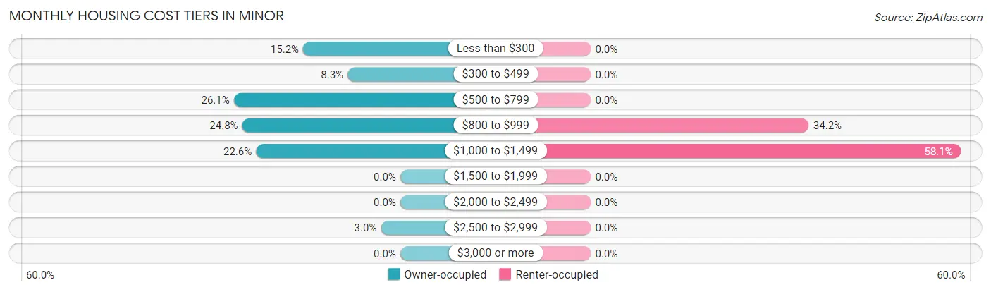 Monthly Housing Cost Tiers in Minor
