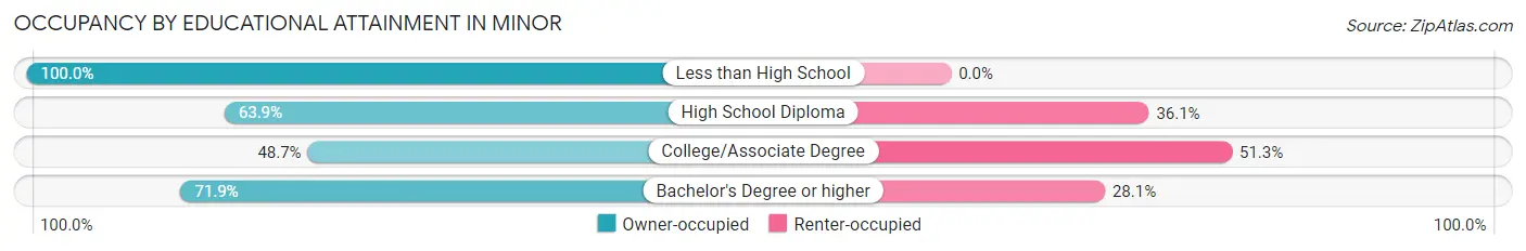 Occupancy by Educational Attainment in Minor