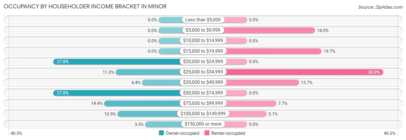 Occupancy by Householder Income Bracket in Minor