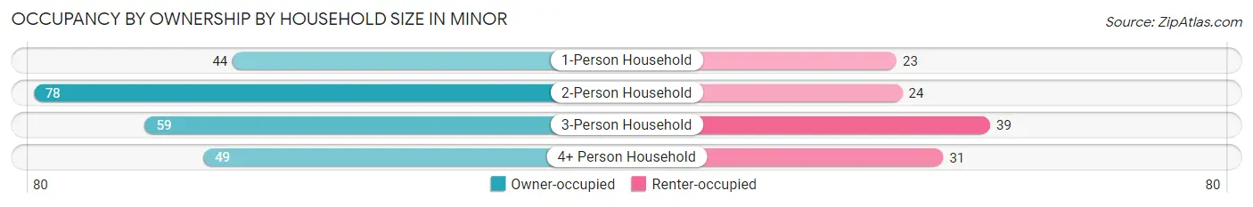 Occupancy by Ownership by Household Size in Minor