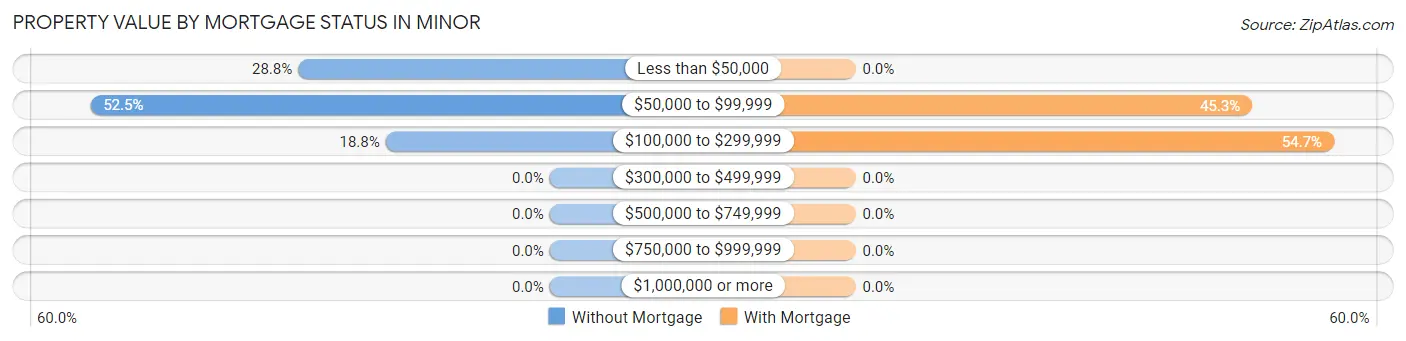 Property Value by Mortgage Status in Minor