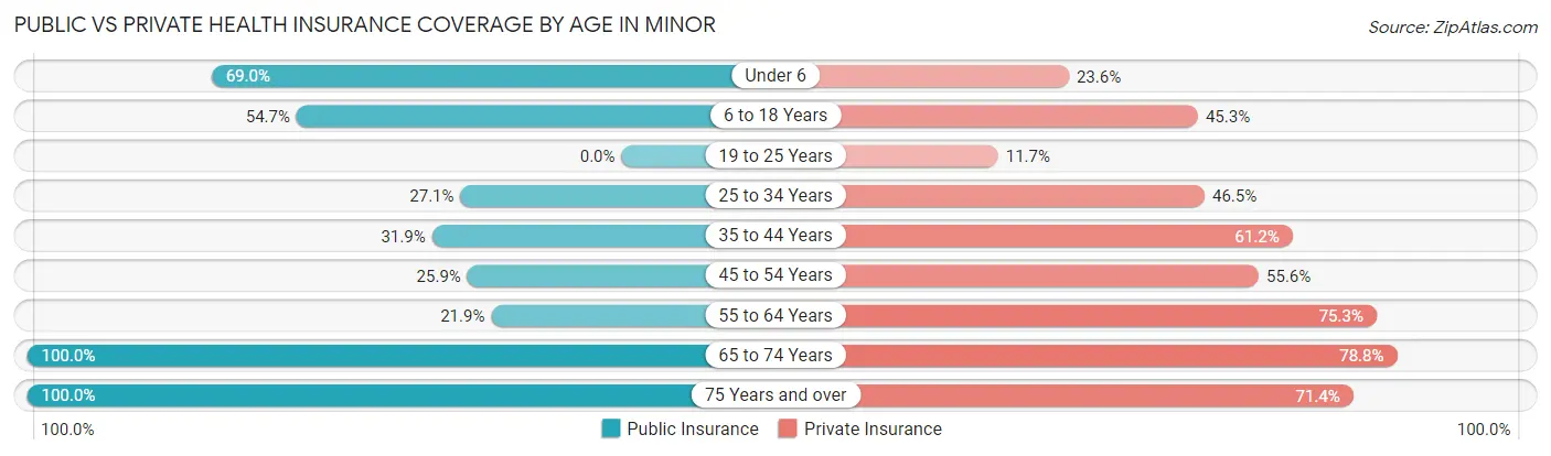Public vs Private Health Insurance Coverage by Age in Minor