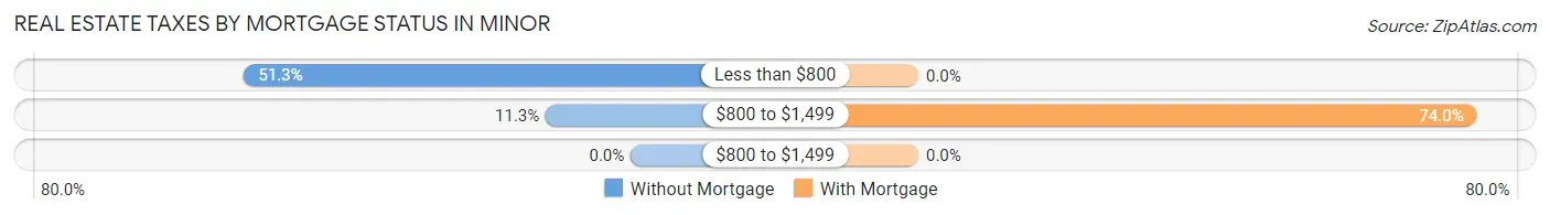 Real Estate Taxes by Mortgage Status in Minor