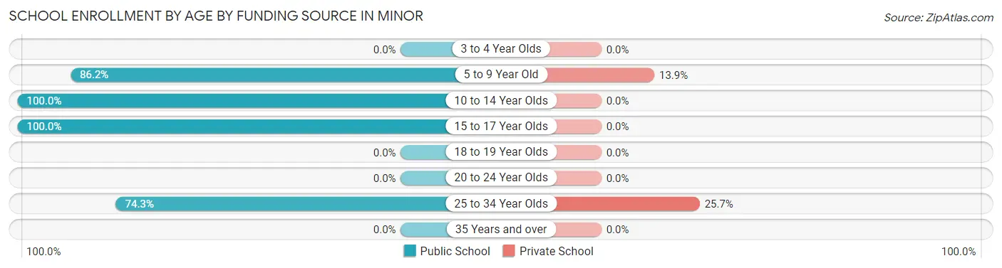 School Enrollment by Age by Funding Source in Minor