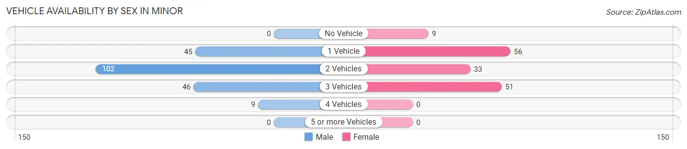 Vehicle Availability by Sex in Minor