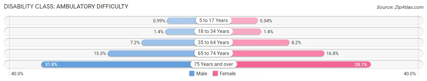 Disability in Mobile: <span>Ambulatory Difficulty</span>