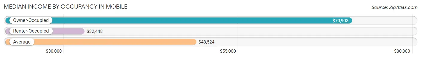 Median Income by Occupancy in Mobile