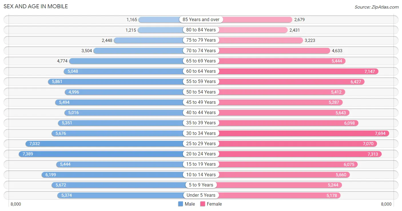 Sex and Age in Mobile