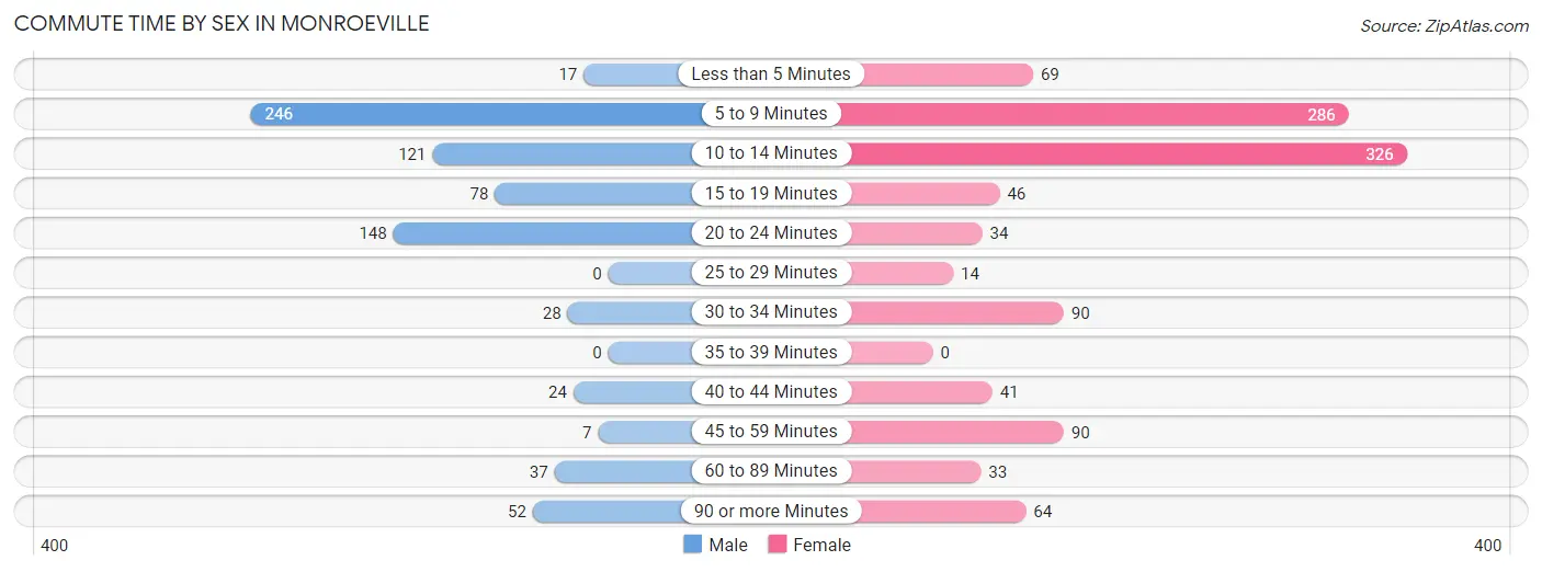 Commute Time by Sex in Monroeville