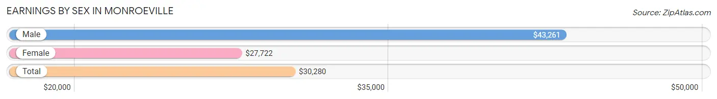 Earnings by Sex in Monroeville