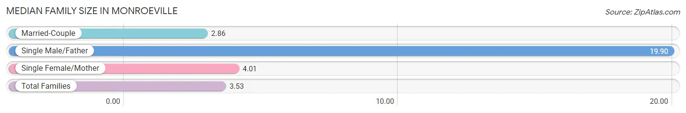 Median Family Size in Monroeville