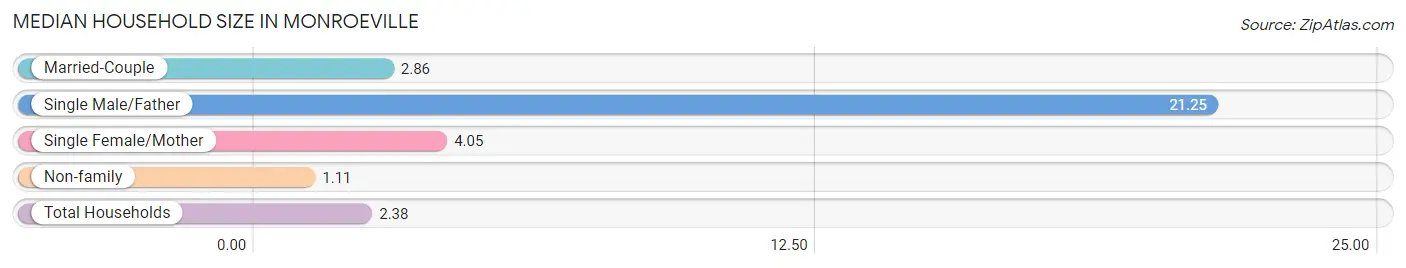 Median Household Size in Monroeville