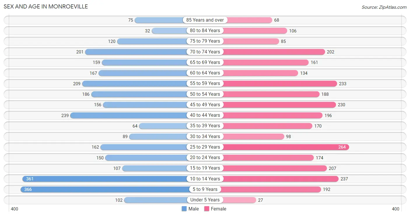 Sex and Age in Monroeville