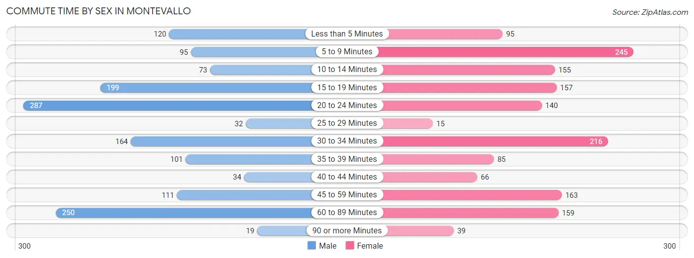 Commute Time by Sex in Montevallo