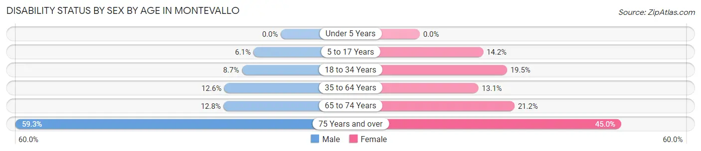 Disability Status by Sex by Age in Montevallo
