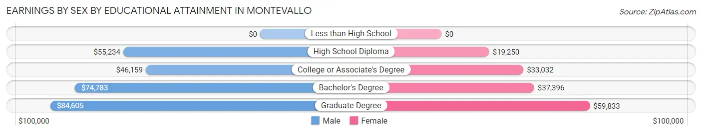 Earnings by Sex by Educational Attainment in Montevallo