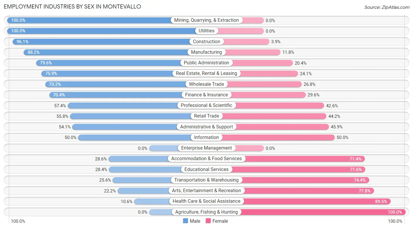 Employment Industries by Sex in Montevallo