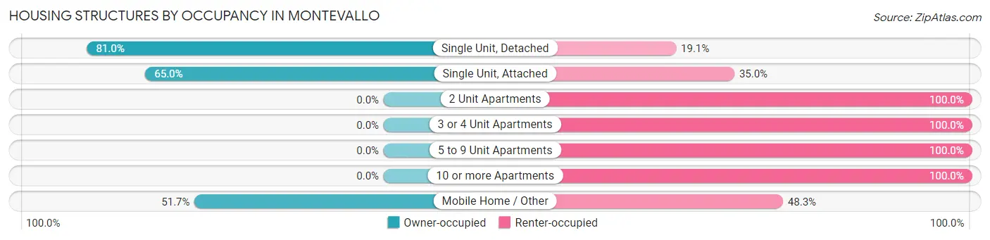 Housing Structures by Occupancy in Montevallo