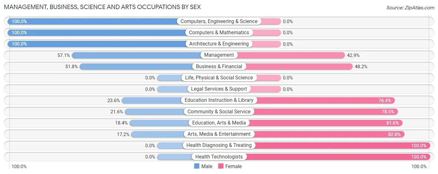 Management, Business, Science and Arts Occupations by Sex in Montevallo