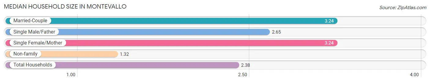 Median Household Size in Montevallo