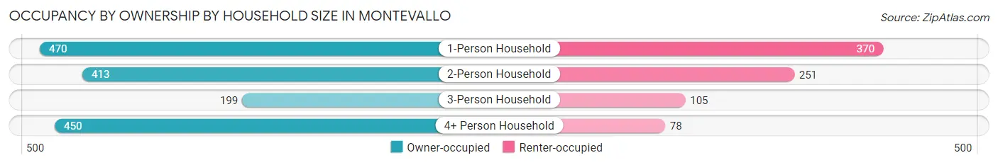 Occupancy by Ownership by Household Size in Montevallo
