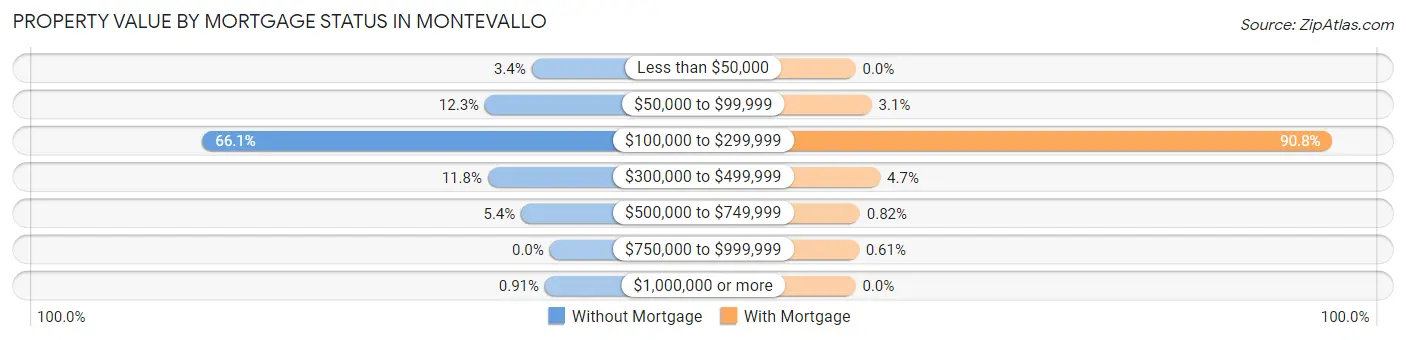 Property Value by Mortgage Status in Montevallo