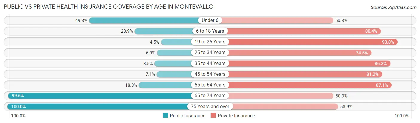 Public vs Private Health Insurance Coverage by Age in Montevallo