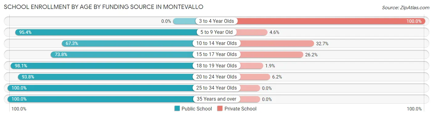 School Enrollment by Age by Funding Source in Montevallo